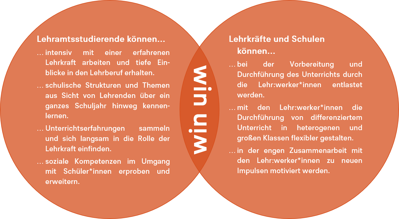 Lehramtsstudierende können intensiv mit einer erfahrenen Lehrkraft arbeiten und tiuefe Einblicke in den Lehrerberuf erhalten, schulische Strukturen und Themen aus Lehrersicht über ein ganzes Schuljahr hinweg kennenlernen, Unterrichtserfahrungen sammeln und sich langsam in die Rolle der Lehrkraft einfinden und soziale Kompetenzen im Umgang mit Schüler*innen erproben und erweitern. Lehrkräfte und Schulen können bei der Vorbereitung und Durchführung des Unterrichts durch die Lehrwerker*innen entlastet werden, mit den Lehrwerker*innen die Durchführung von differenziertem Unterricht in heterogenen und großen Klassen flexibler gestalten und in der engen Zusammenarbeit mit den Lehrwerker*innen zu neuen Impulsen motiviert werden.